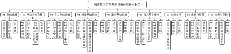住房城乡建设部印发《城市数字公共基础设施标准体系》(图2)