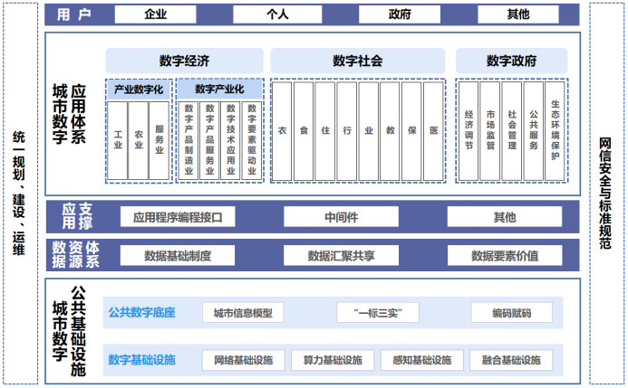 住房城乡建设部印发《城市数字公共基础设施标准体系》(图1)